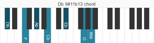 Piano voicing of chord Db 9#11b13